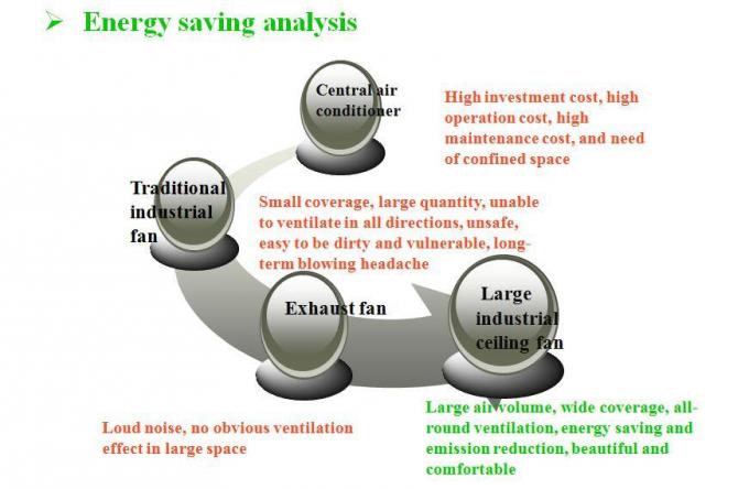 Έξοχη ενέργεια - ανεμιστήρας Hvls αποταμίευσης για την εφαρμογή βιομηχανίας επίπλων