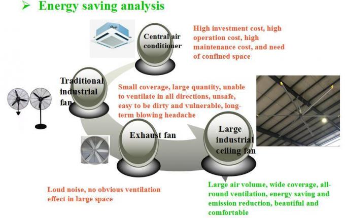 7.3M 24FT Γεωργικός γιγάντιος εξαερισμός HVLS Βιομηχανικοί ανεμιστήρες 2